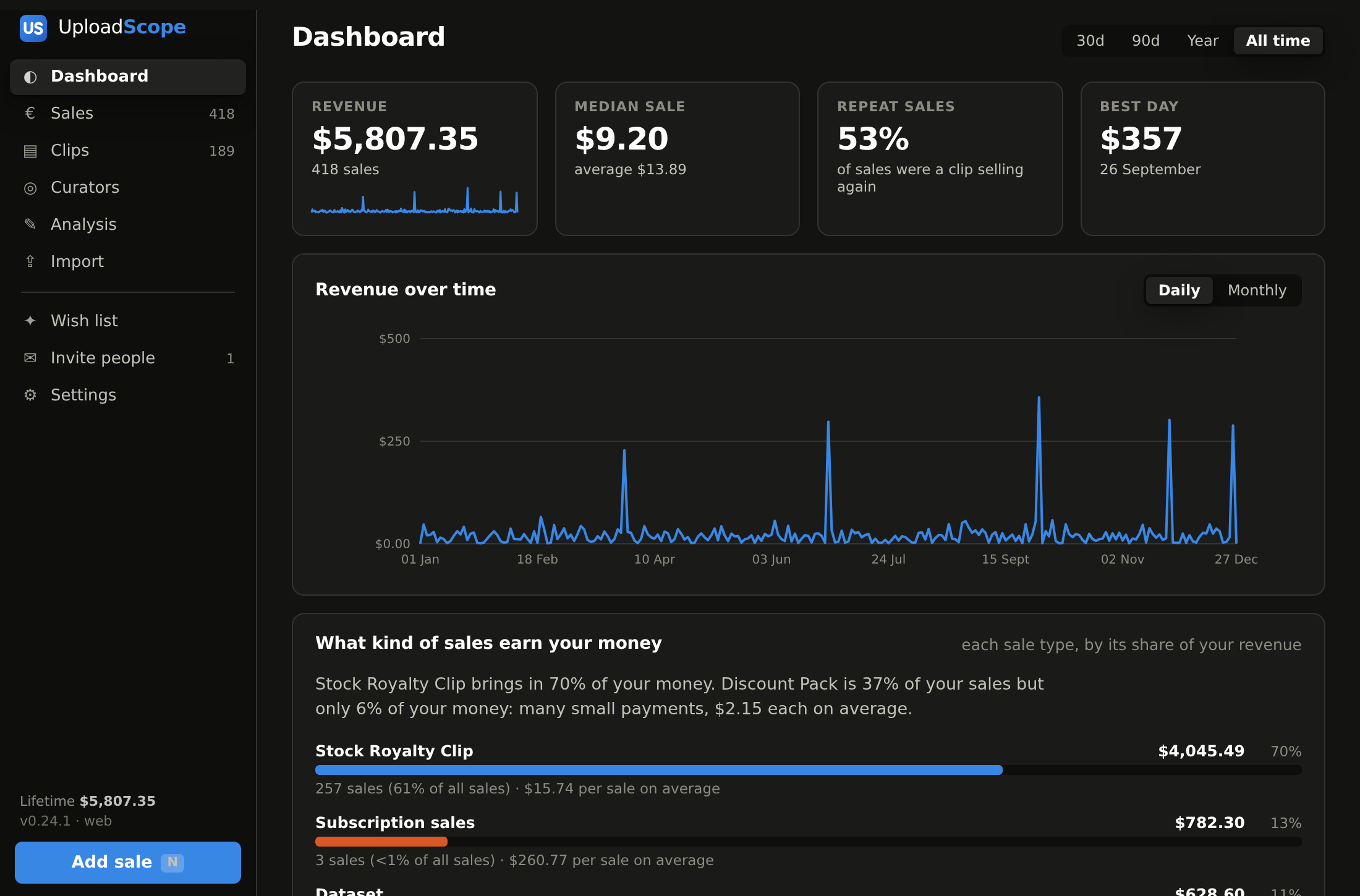 The UploadScope dashboard on demo data: revenue over time, median sale, top earning clips, and what kind of sales earn the money.